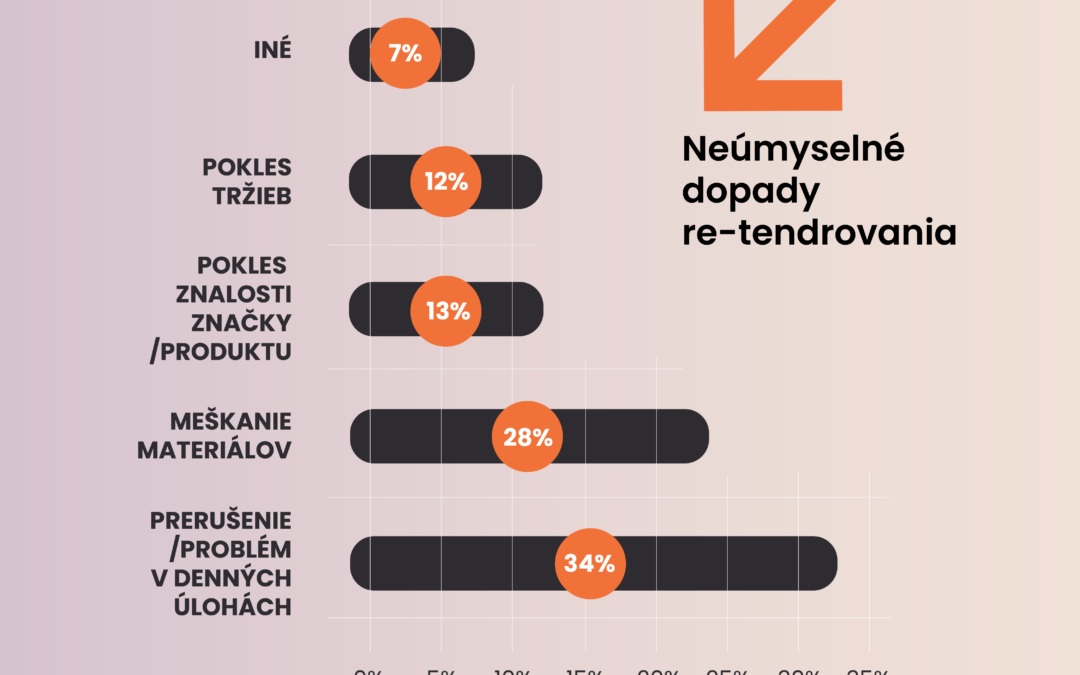 AKÉ SÚ CELKOVÉ NÁKLADY KREATÍVNEHO TENDRA?